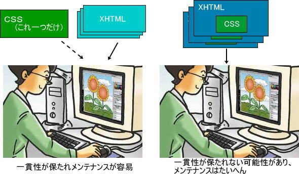 ノテータ式−ホームページ作成無料講座（ウェブデザイン概論）CSSとXHTMLの構成の違いによるページの一貫性とメンテナンス性の違い