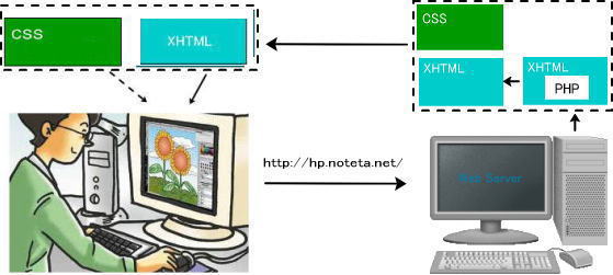 ノテータ式−ホームページ作成無料講座（PHP概論）PHPのサーバー上の処理